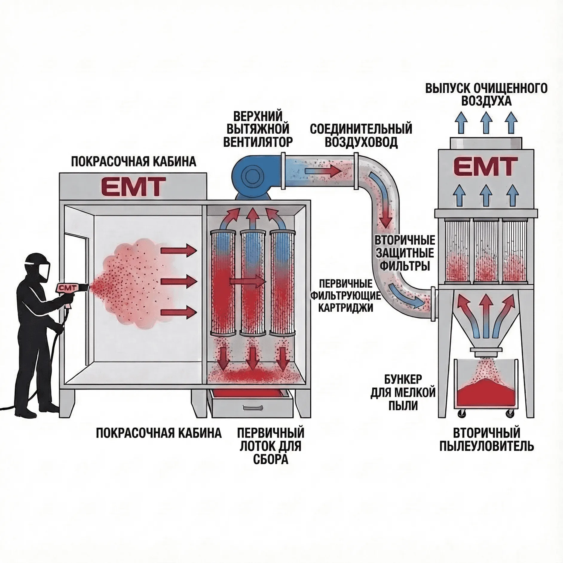 Установка рекуперации порошка - Изображение 3